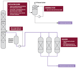 Glycerine Distillation and Bleaching