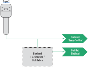 Methyl Ester Distillation