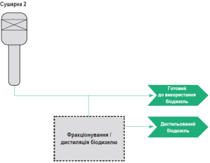Дистиляція метилового ефіру