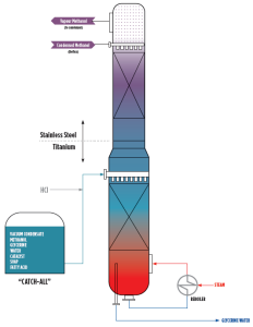 Methanol Recovery