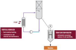 Evaporation of Water from Glycerine Solution