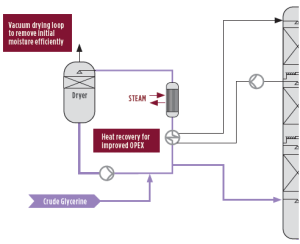 Pretreatment of Glycerine Water