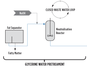 Glycerin Water Pretreatment