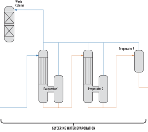 Glycerine Water Evaporation