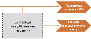 Очищення гліцерину