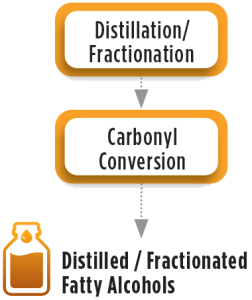 Fatty Alcohol Refining