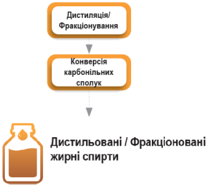 Рафінація жирних спиртів